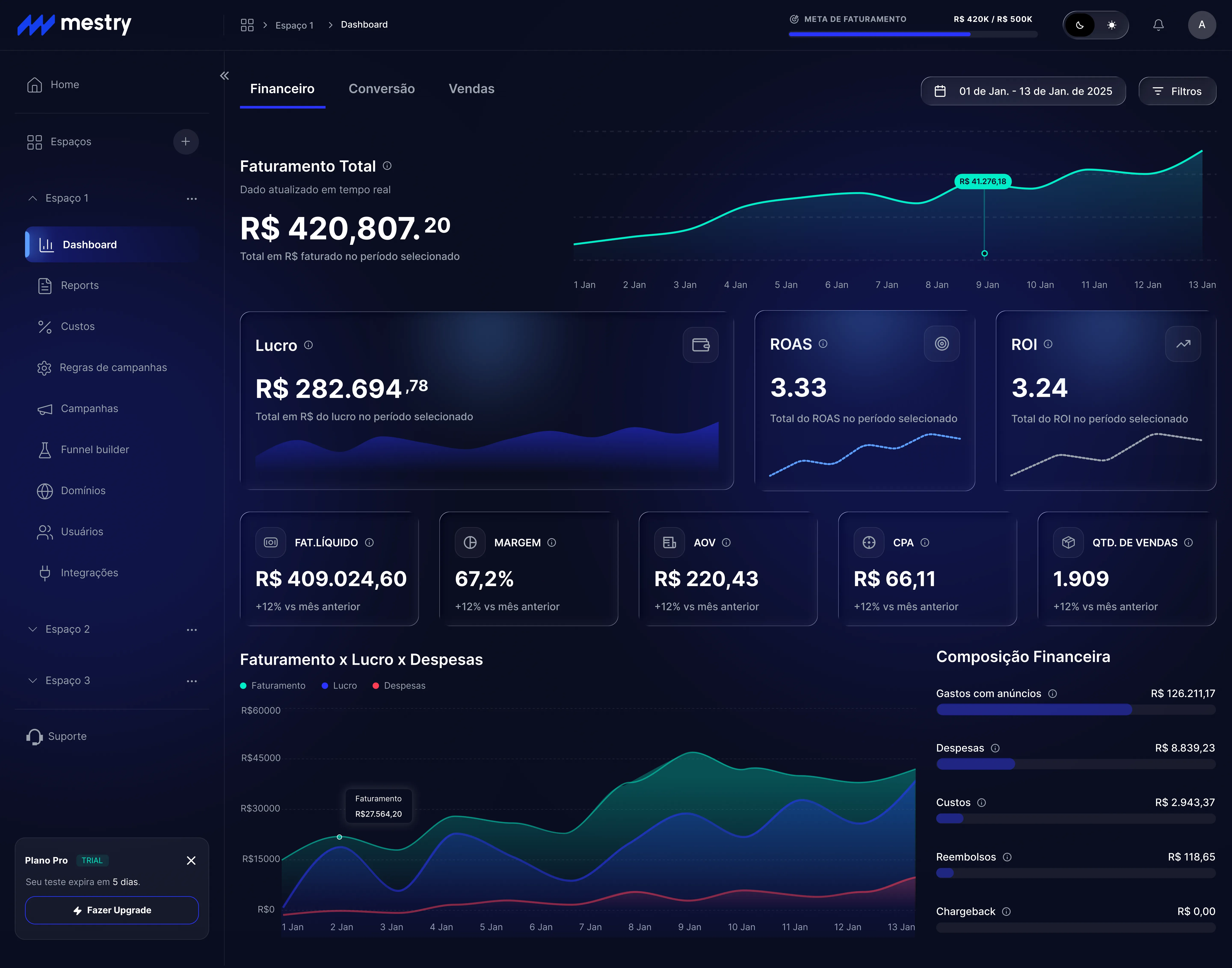 Dashboard Mestry — visão geral de campanhas